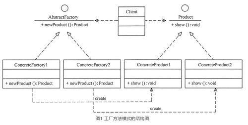 設(shè)計模式中的創(chuàng)建型模式 原型模型、工廠方法模式與抽象工廠模式在信息系統(tǒng)集成服務(wù)中的應(yīng)用