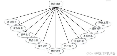 基于SSM框架的家政預(yù)定服務(wù)系統(tǒng)設(shè)計(jì)與實(shí)現(xiàn)